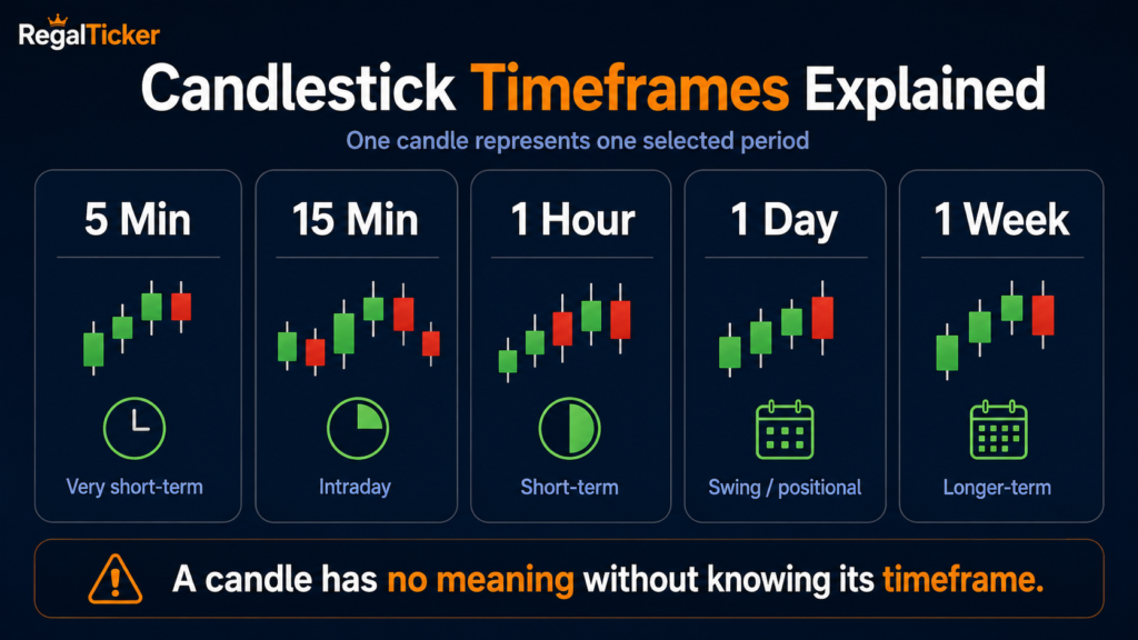 Candlestick timeframes explained