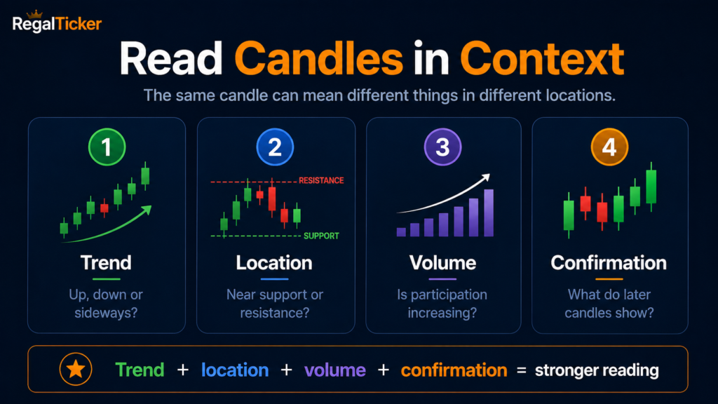 Read candlesticks in context