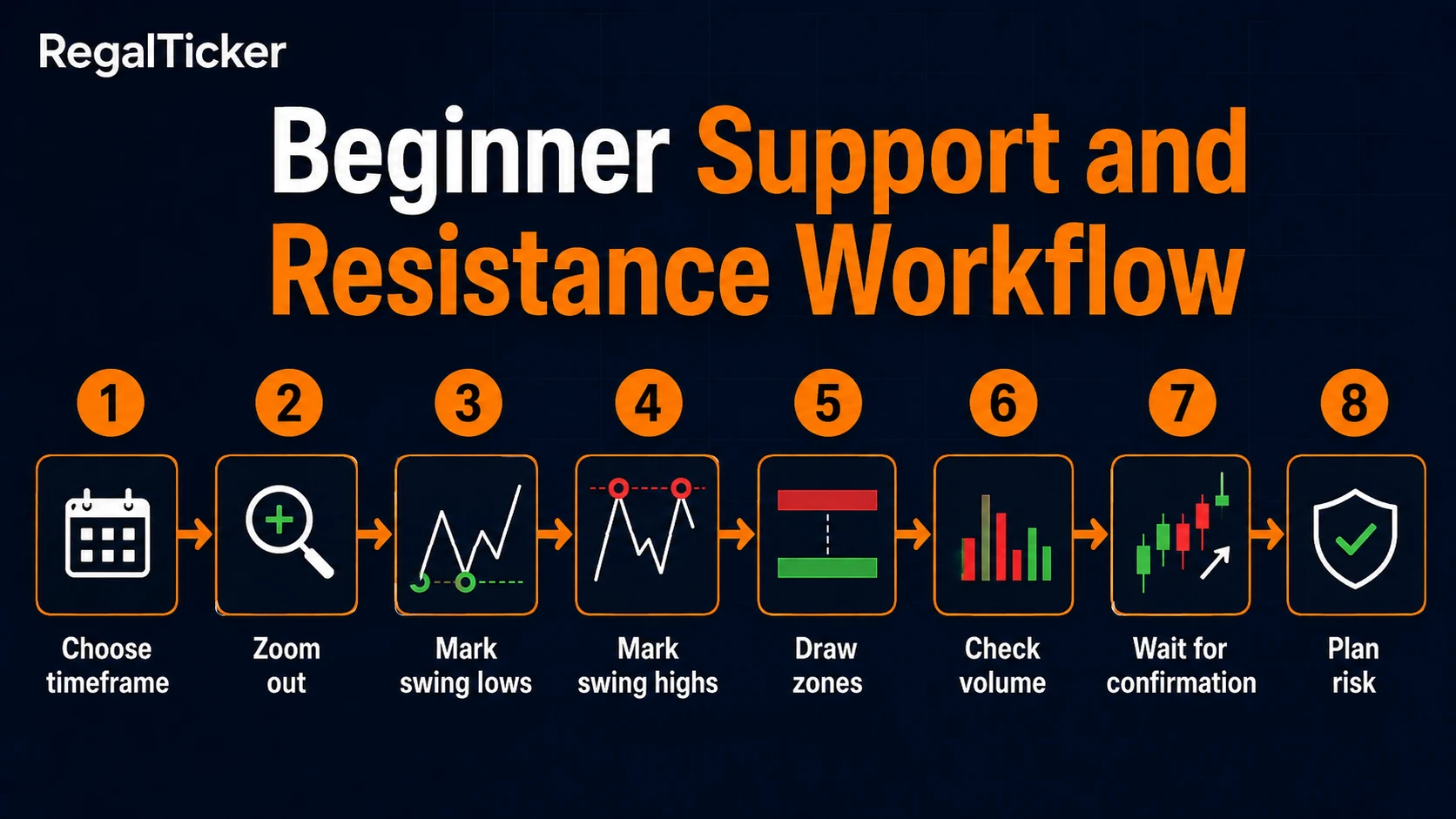 Beginner workflow for identifying support and resistance on a stock chart