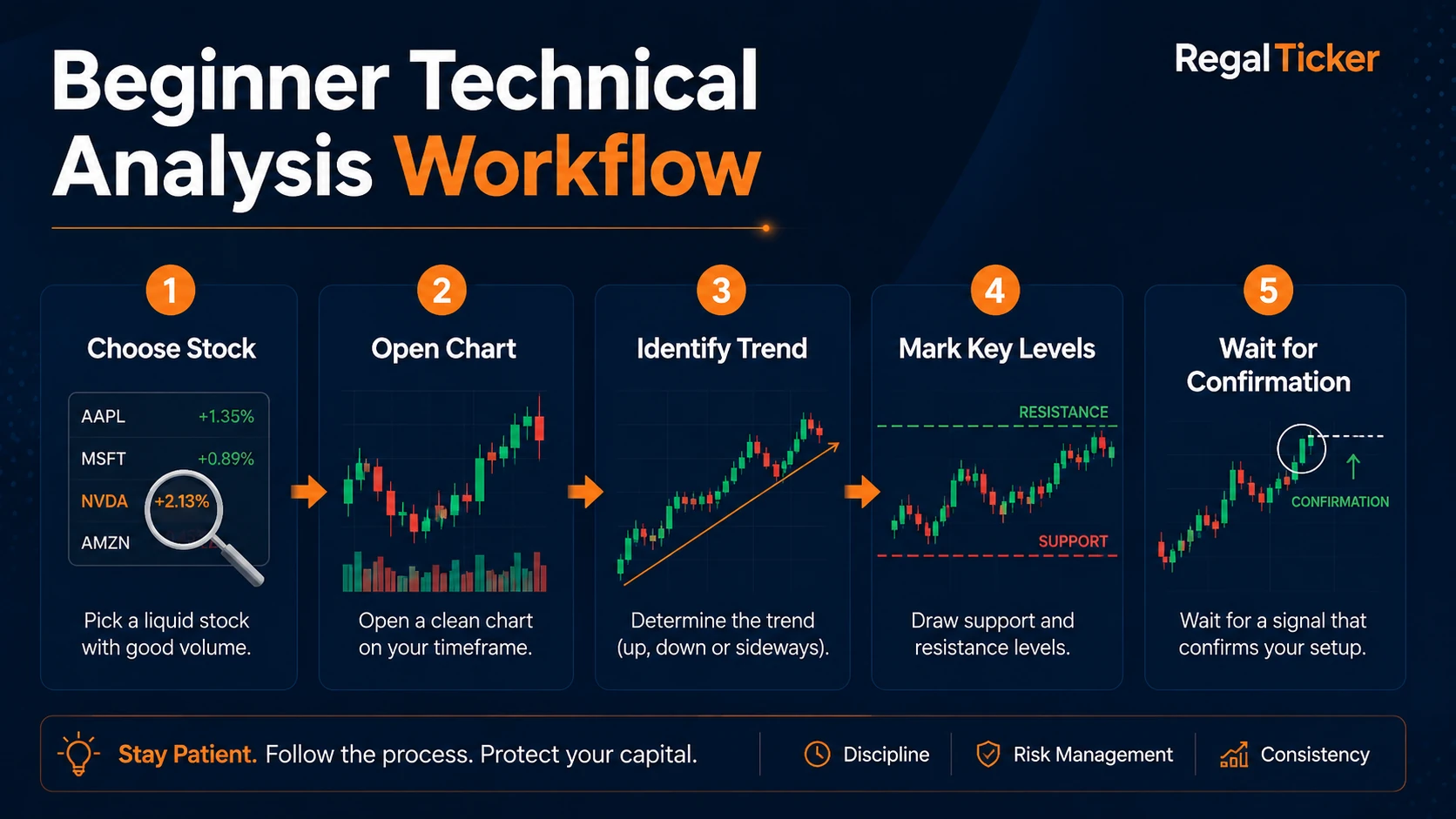 Beginner technical analysis workflow step by step