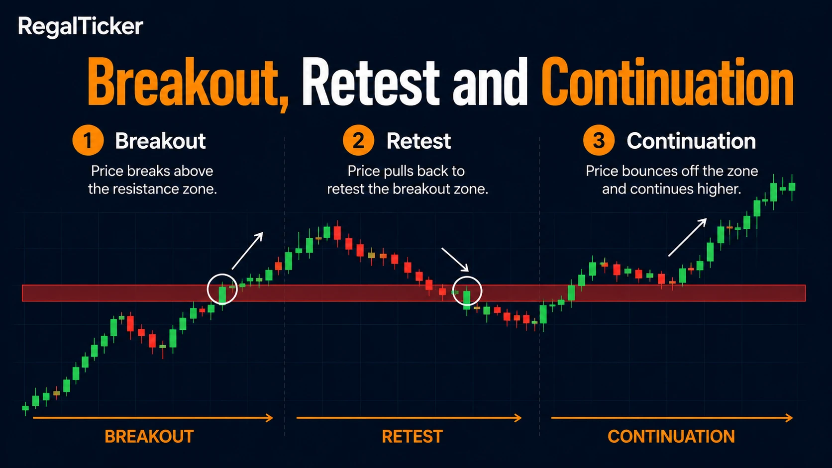 Breakout retest and continuation above resistance
