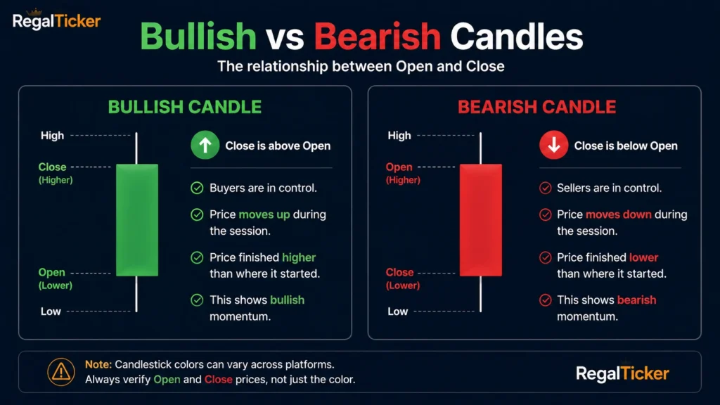 Bullish and bearish candles