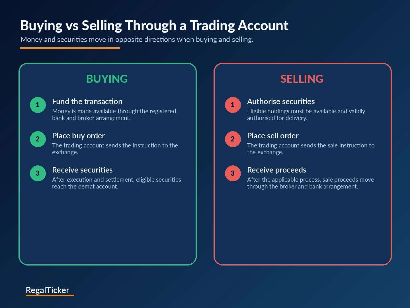 Buying and selling flow showing movement of money and securities between bank trading and demat accounts