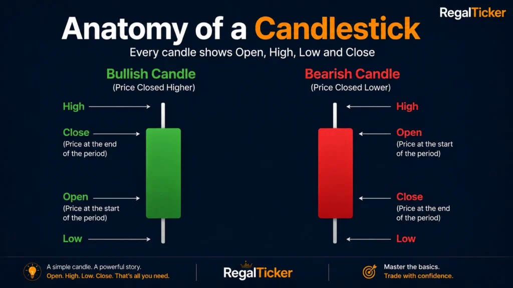 Anatomy of a candlestick