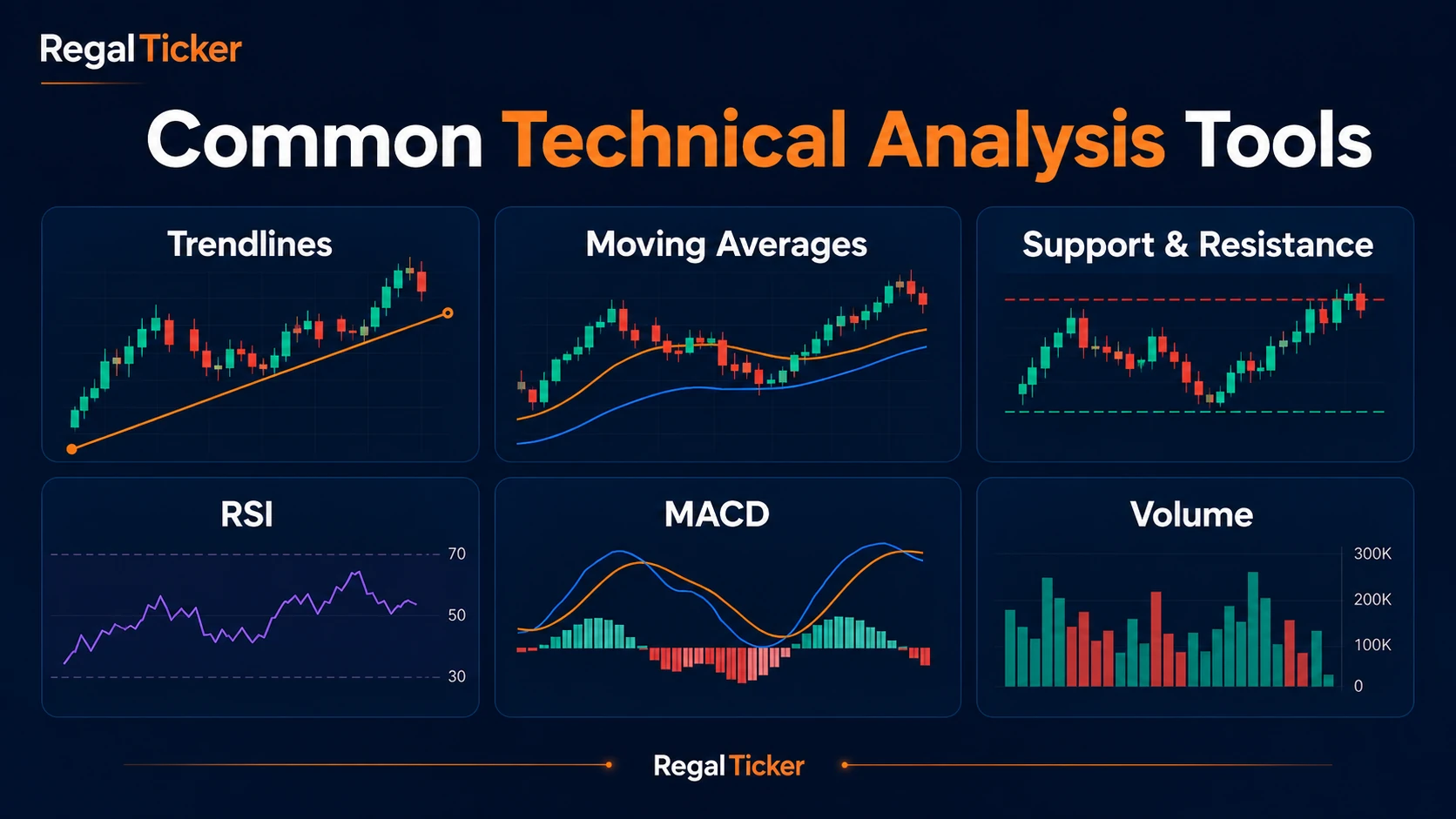 Common technical analysis tools including trendlines moving averages support resistance RSI MACD and volume