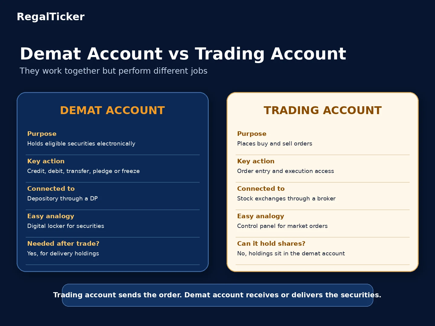 Demat account versus trading account comparison for beginner investors