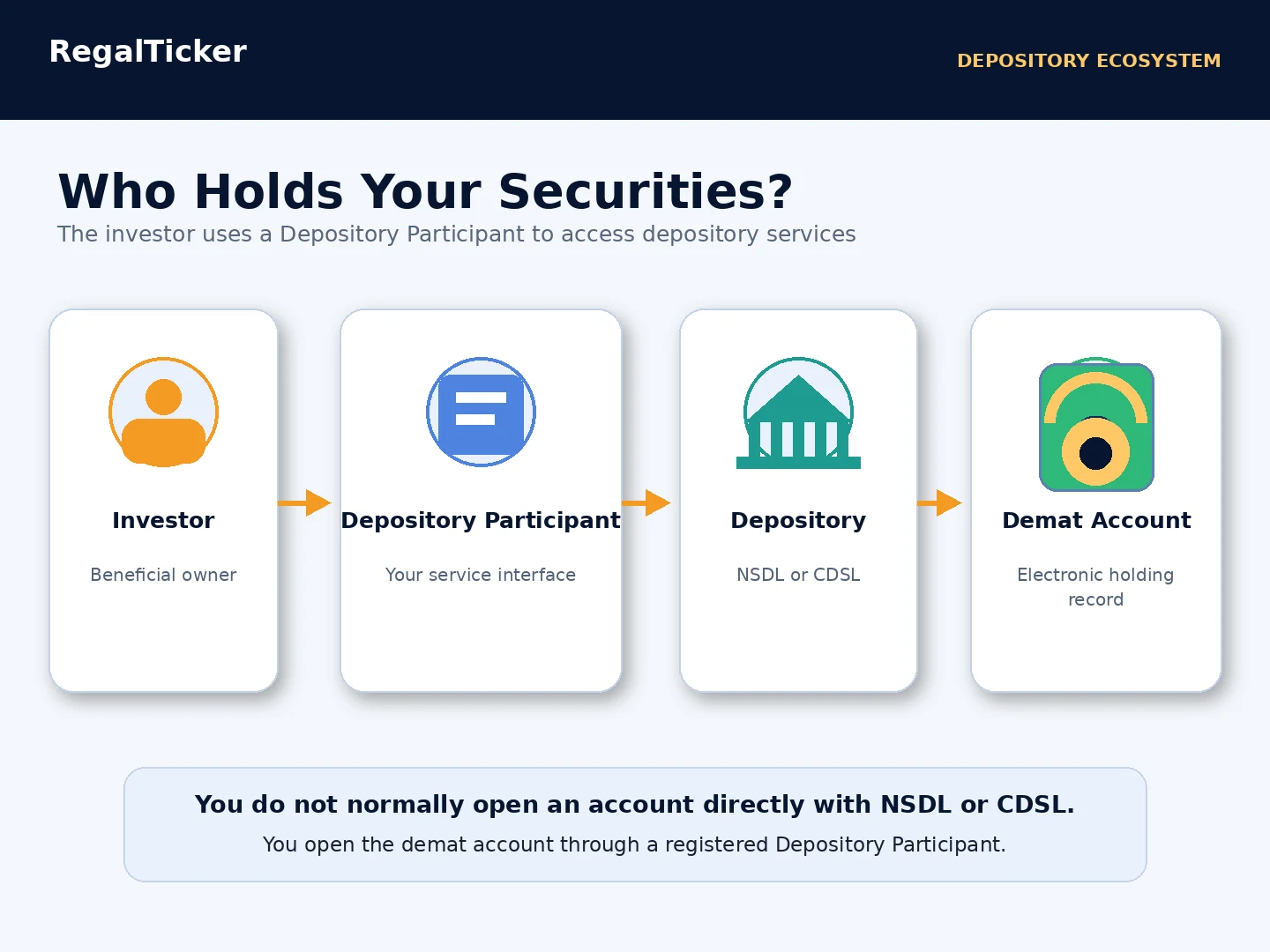 Investor Depository Participant depository and demat account relationship explained