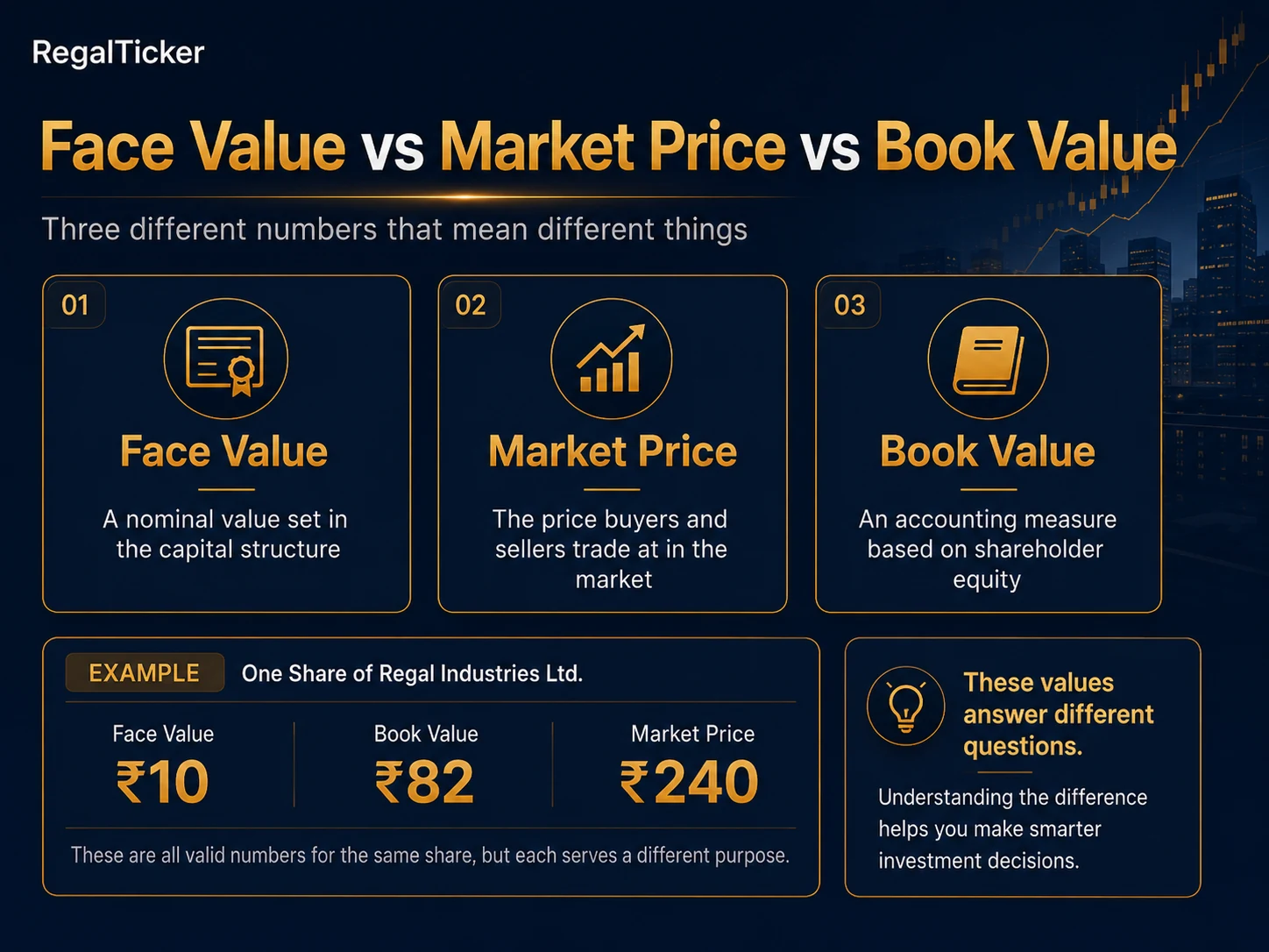 Face value versus market price versus book value explained in one graphic