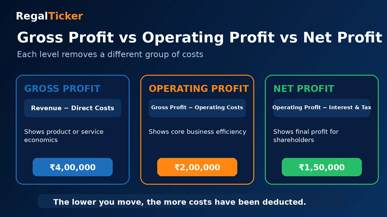Gross profit operating profit and net profit comparison