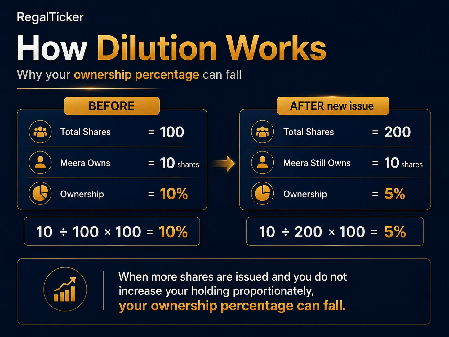 Dilution example showing how ownership percentage can fall after a new share issue