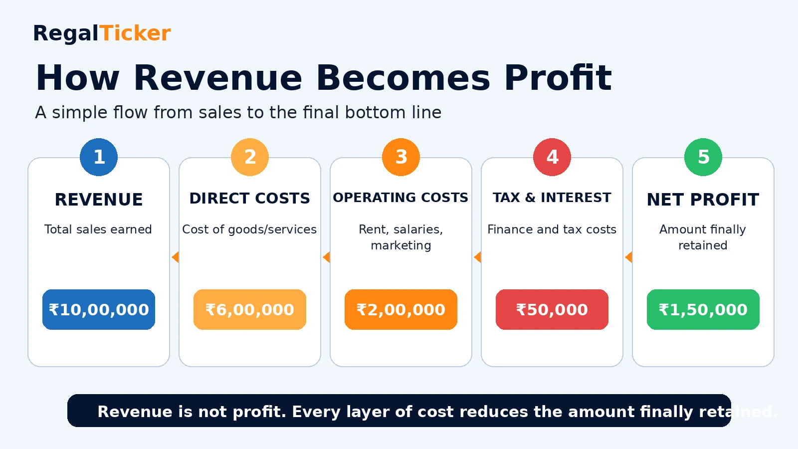How revenue becomes profit after direct costs operating costs interest and tax