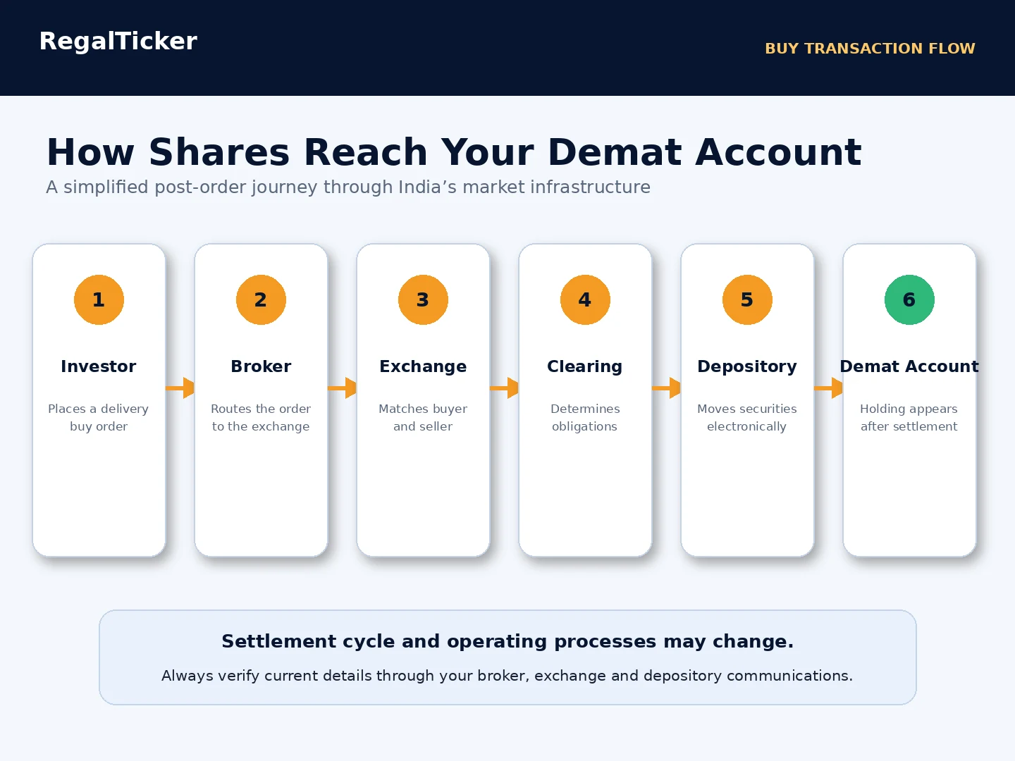 Step-by-step flow showing how purchased shares reach a demat account