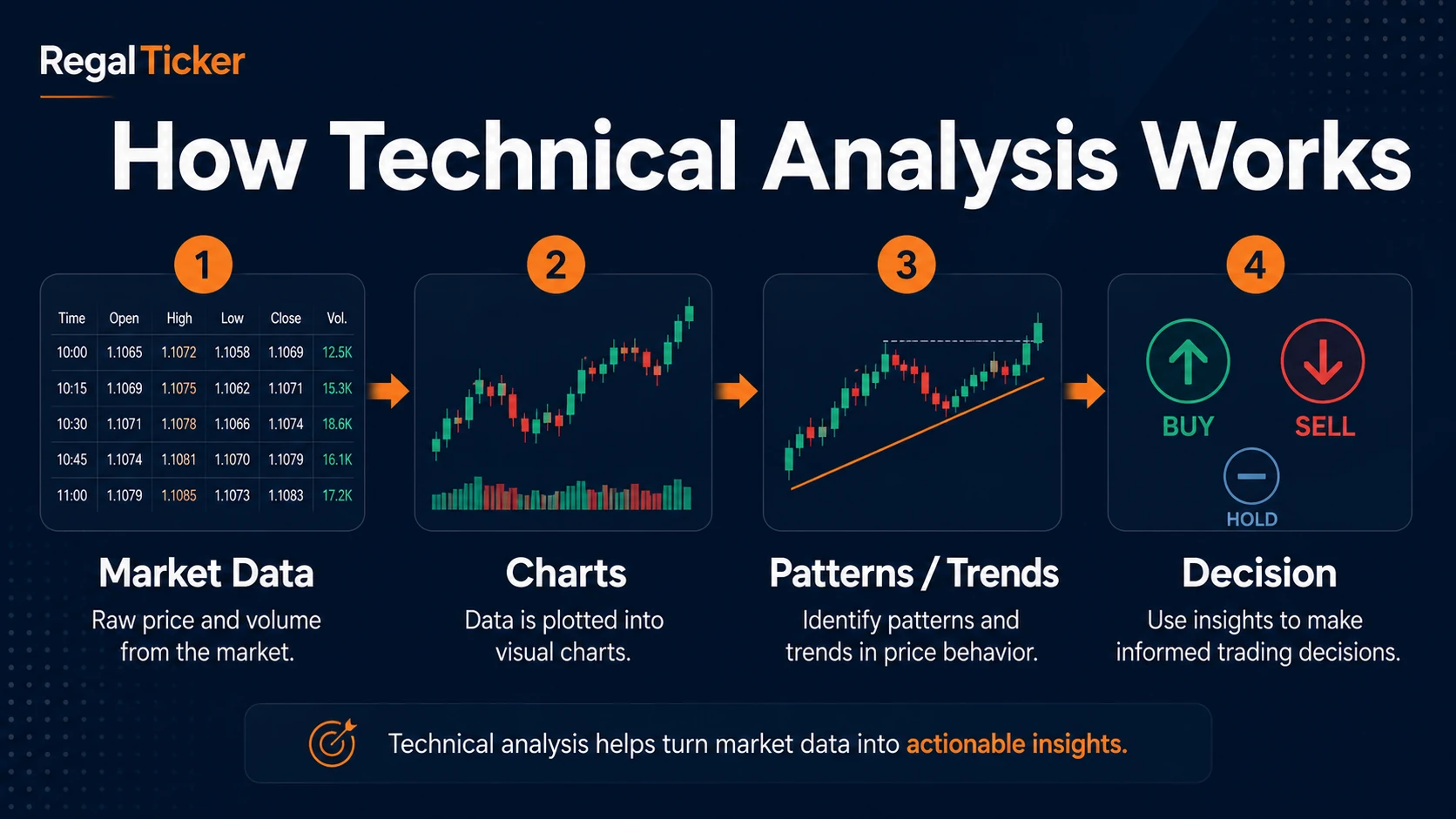 How technical analysis works from market data to charts trends and decisions