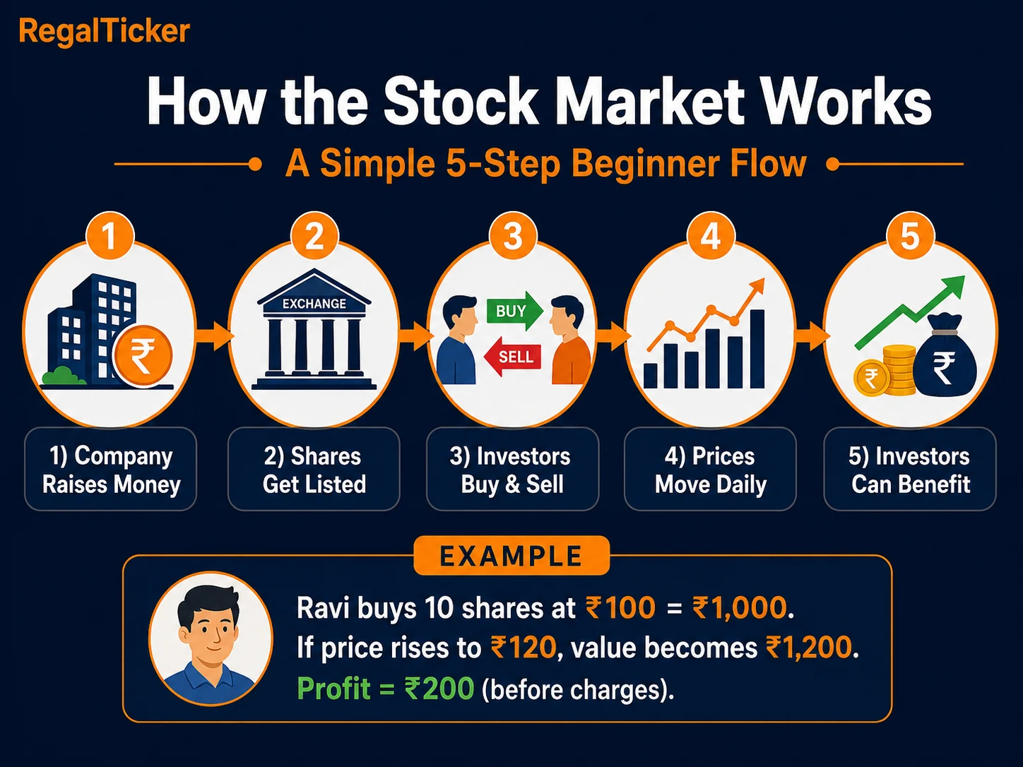 Five-step beginner flow showing how the stock market works