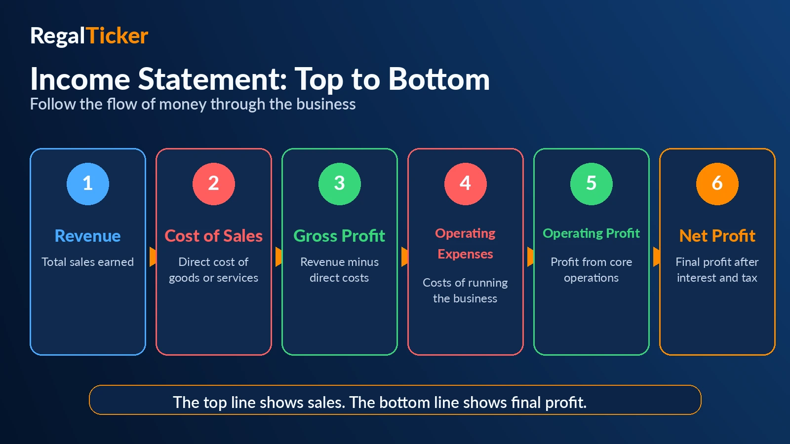 Income statement top to bottom flow from revenue to net profit
