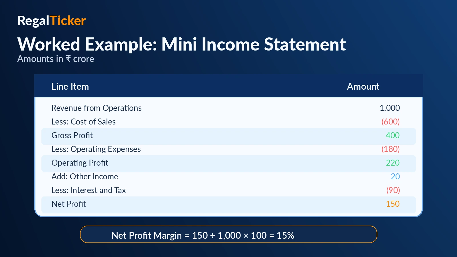 Simple income statement example in Indian rupees crore