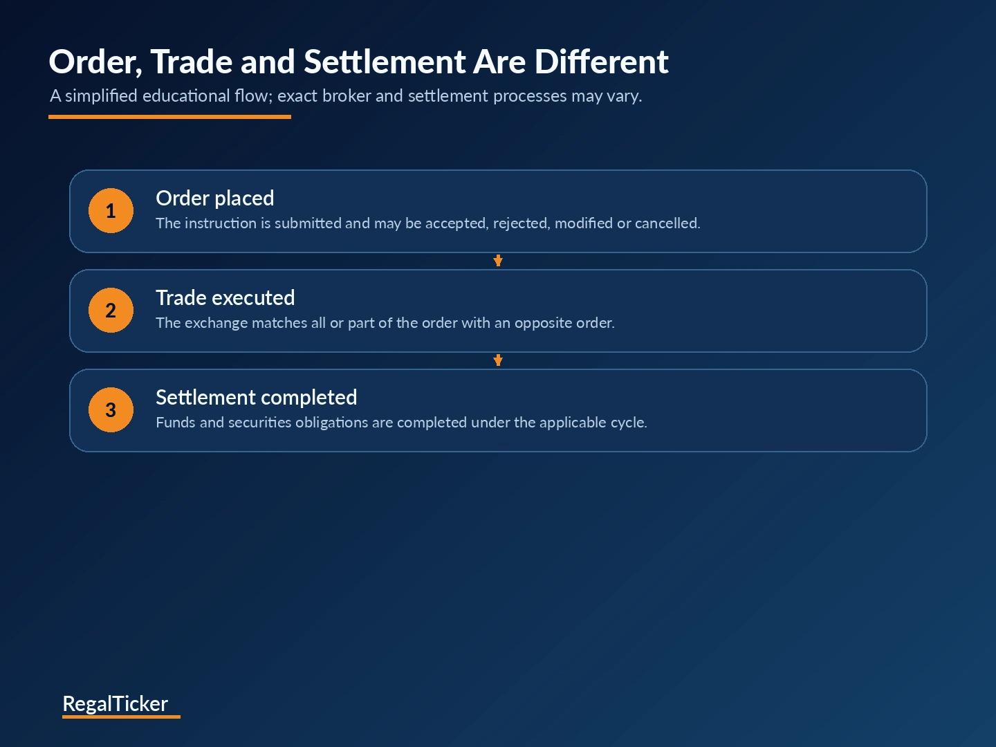 Difference between order placement trade execution and settlement in a stock-market transaction