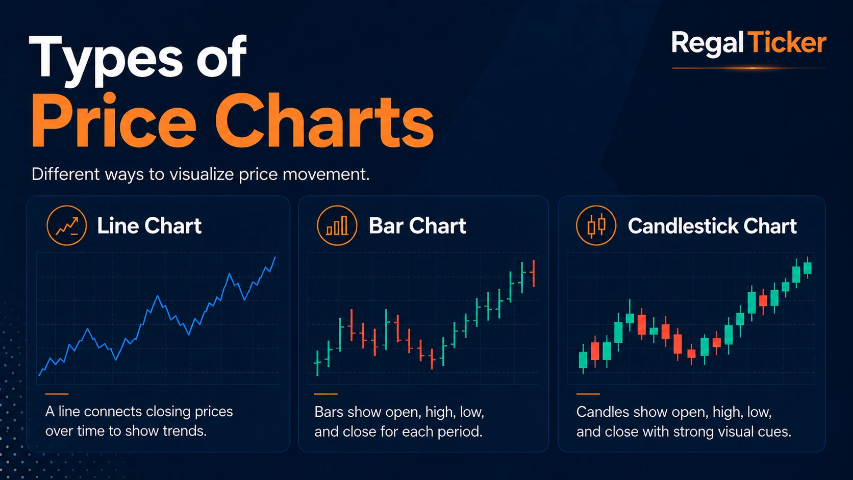 Types of price charts including line chart bar chart and candlestick chart