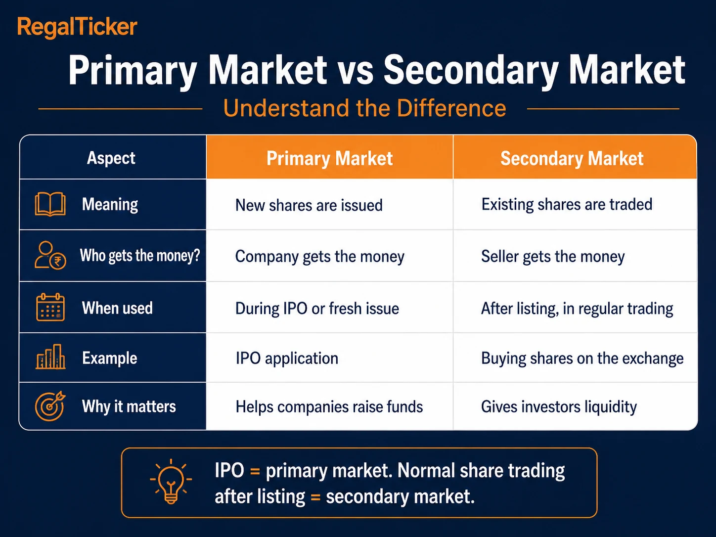 Primary market versus secondary market comparison for beginners
