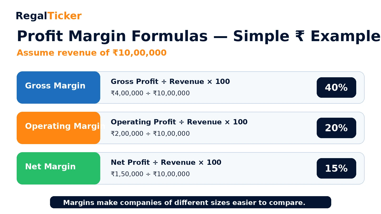 Gross operating and net profit margin formulas with rupee example