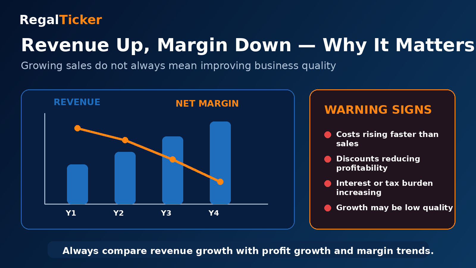 Revenue rising while profit margin falls warning example