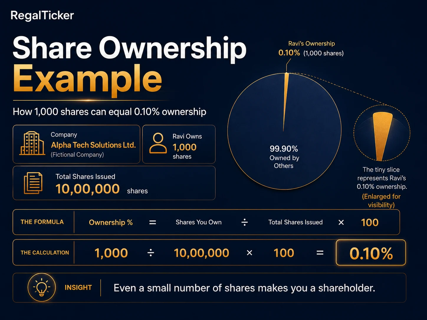 Share ownership example showing how 1,000 shares can equal 0.10 percent ownership