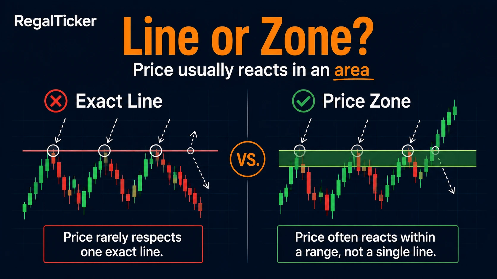 Support and resistance should be marked as zones instead of exact lines