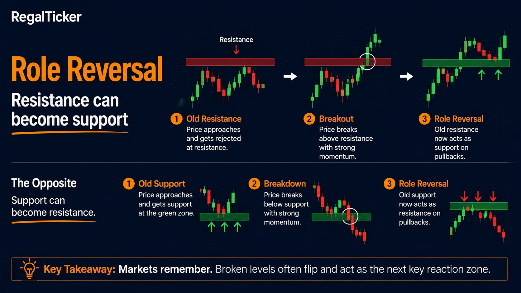 Resistance becomes support and support becomes resistance role reversal