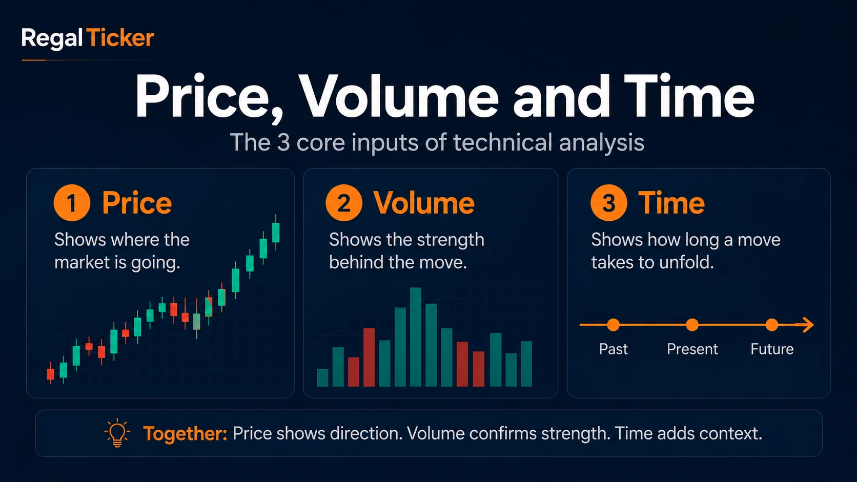 price, volume and time