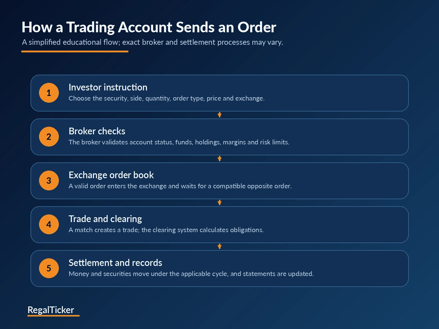 Step-by-step trading account order flow from investor to broker exchange clearing and demat account