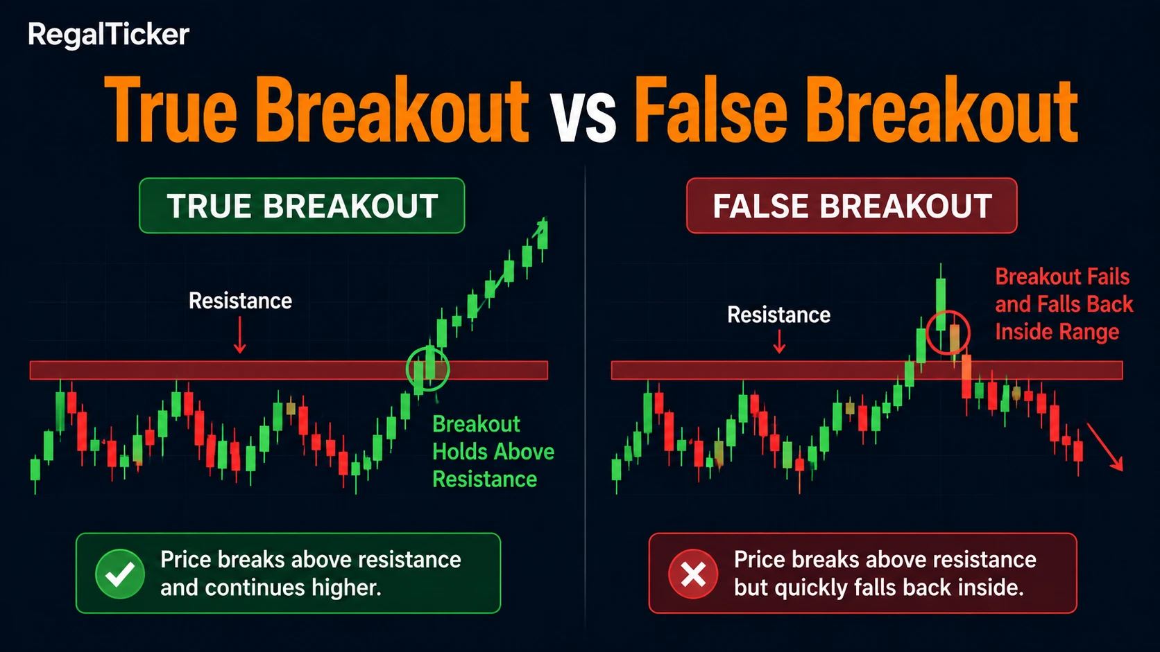 True breakout vs false breakout comparison