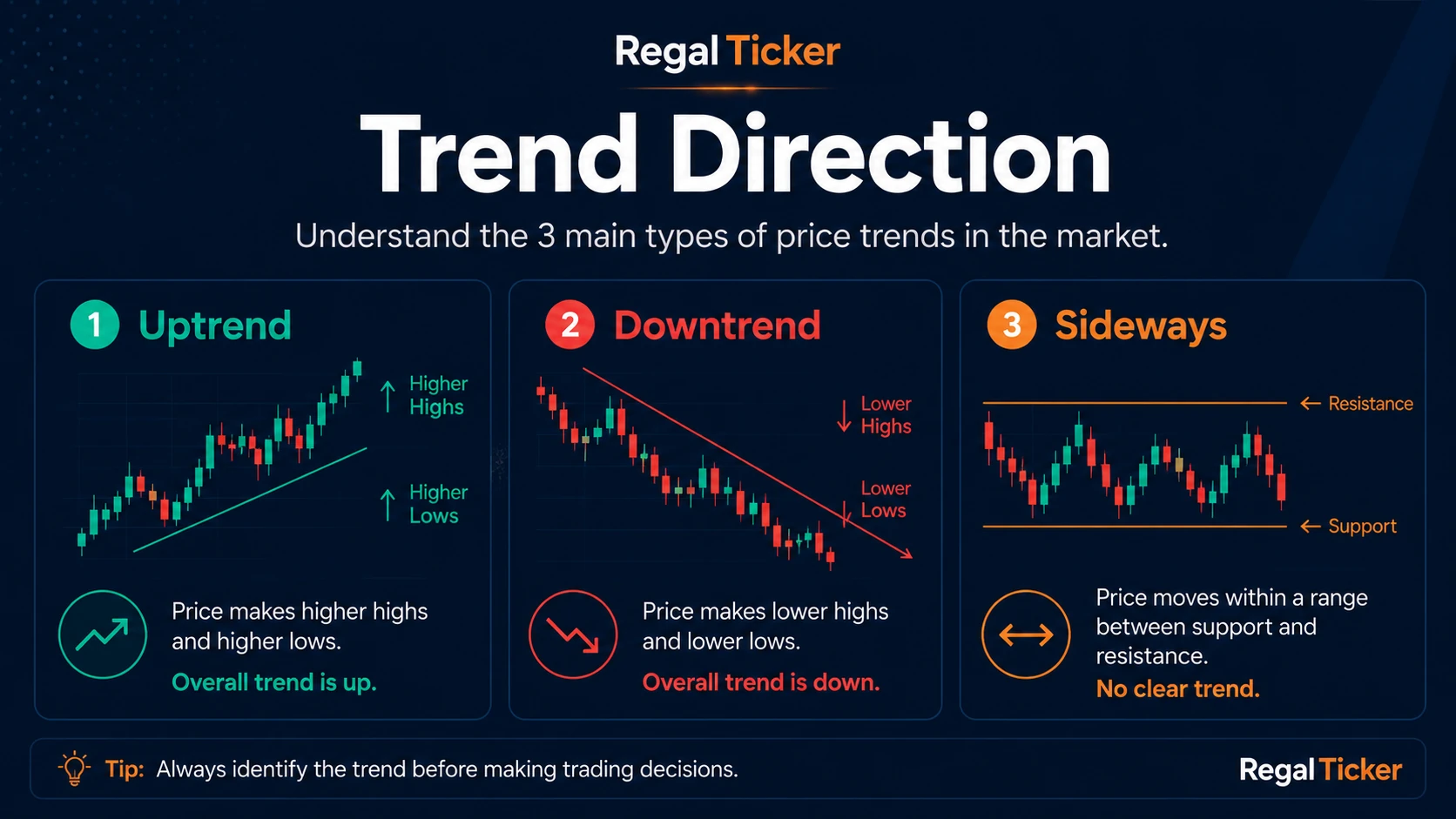 Trend direction showing uptrend downtrend and sideways market