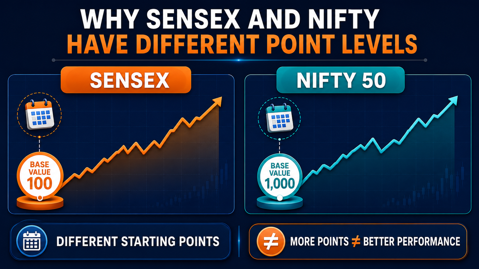 Why SENSEX has more points than NIFTY 50