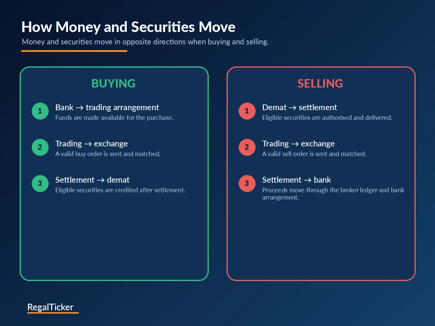 Buy and sell transaction flow between bank trading and demat accounts
