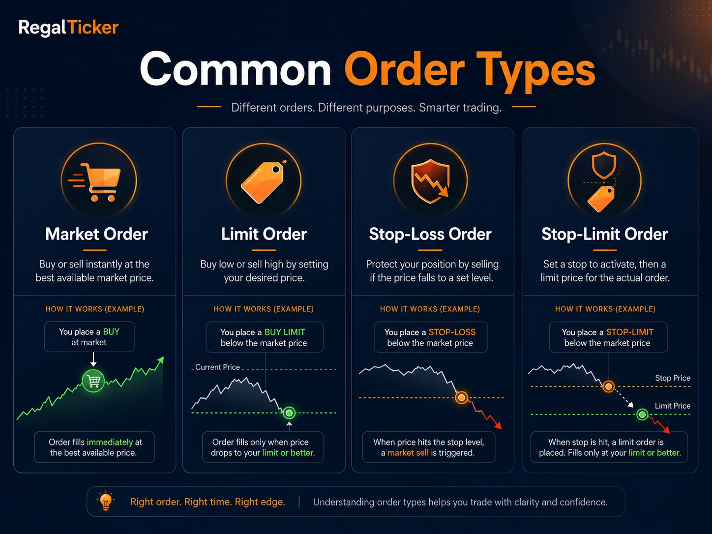 Market order limit order stop-loss order and stop-limit order explained with examples