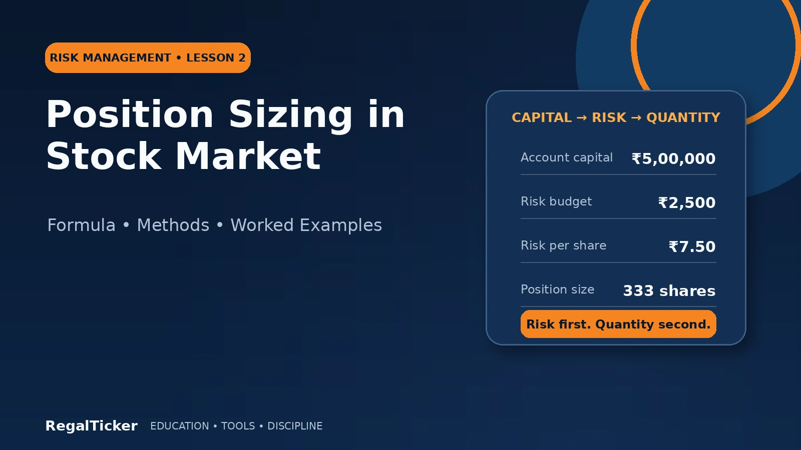 Position sizing in stock market showing account capital, risk budget, stop-loss distance and calculated share quantity