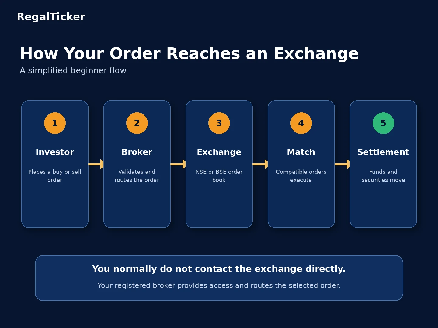 Five-step flow showing how an investor order reaches NSE or BSE through a broker