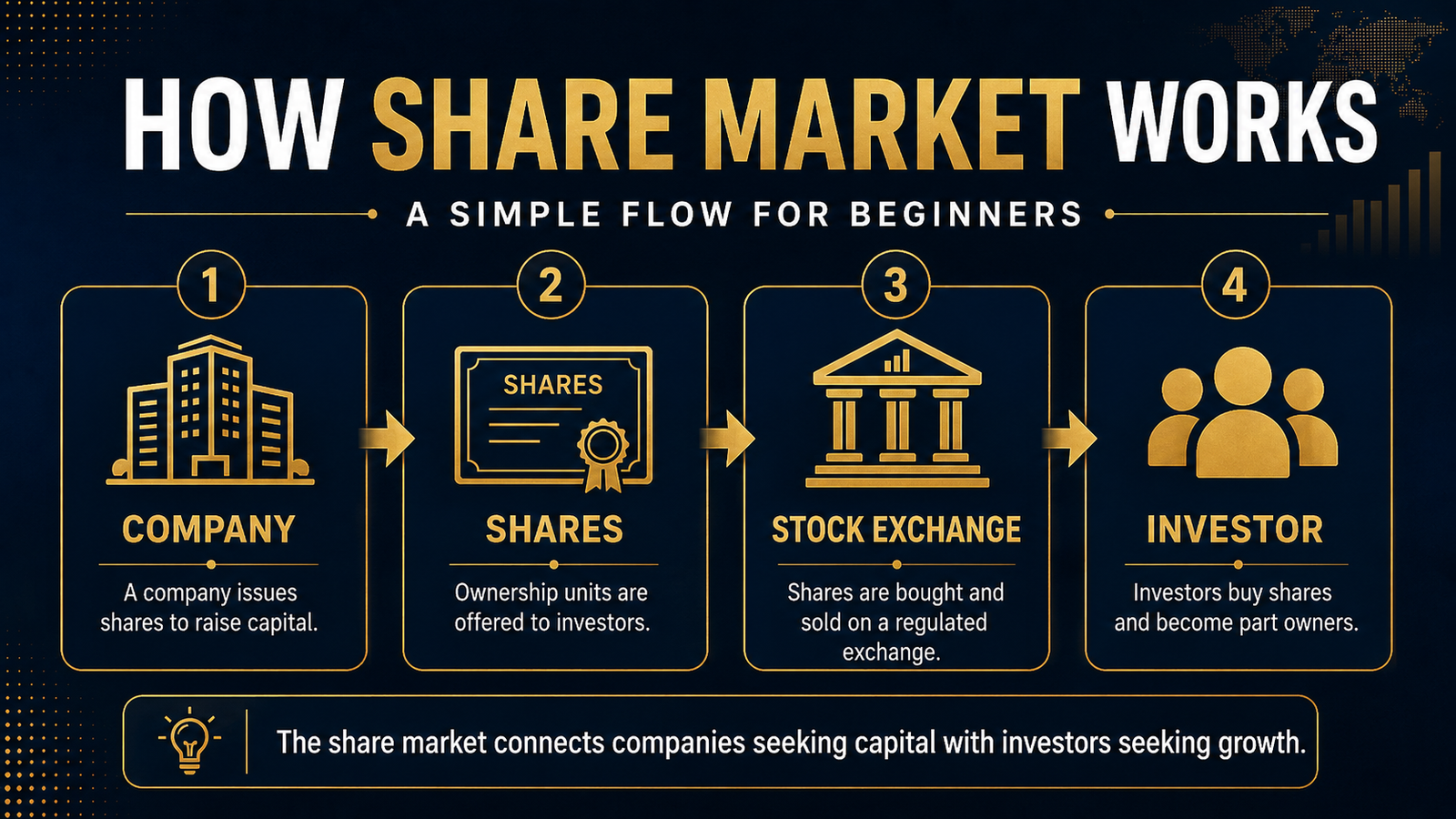 How stock market works showing company stock exchange broker and investor flow