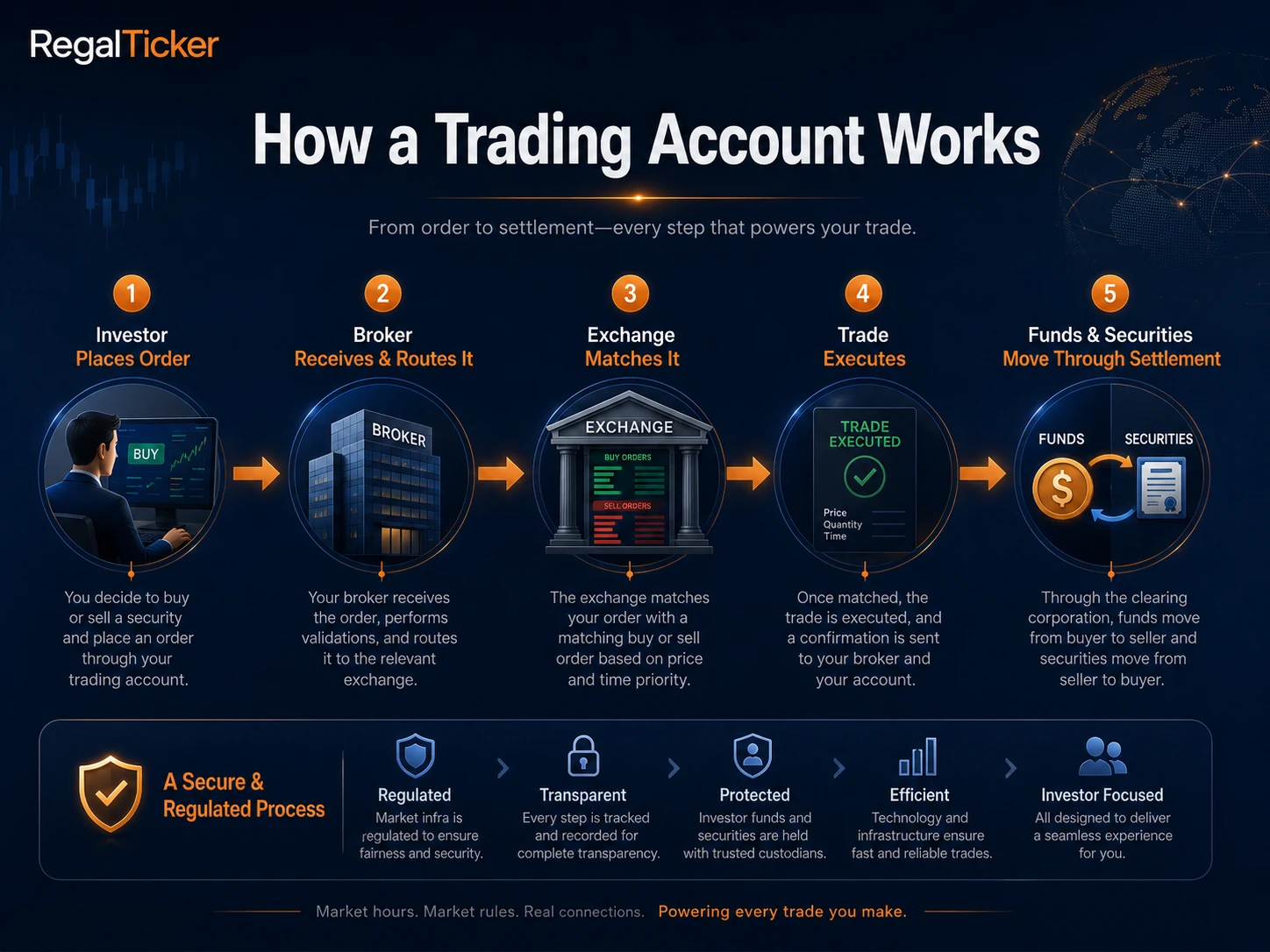How a trading account works from investor order to broker exchange execution and settlement