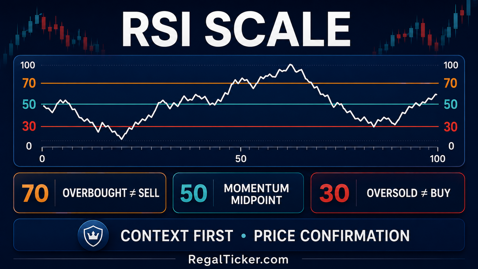 RSI and MACD in stock market lesson showing RSI 70 50 and 30 levels