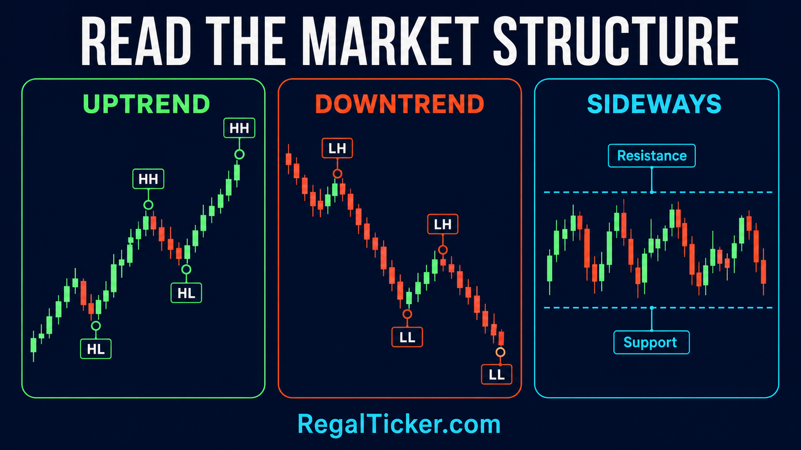 Higher highs and higher lows in an uptrend, lower highs and lower lows in a downtrend, and a sideways range
