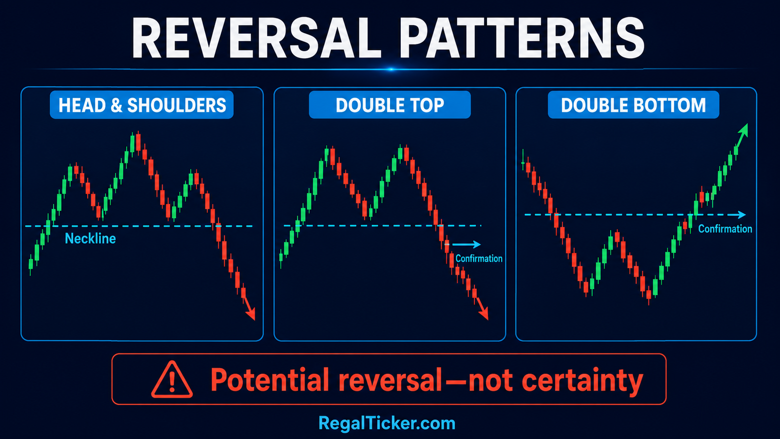 Head and shoulders double top and double bottom reversal chart patterns