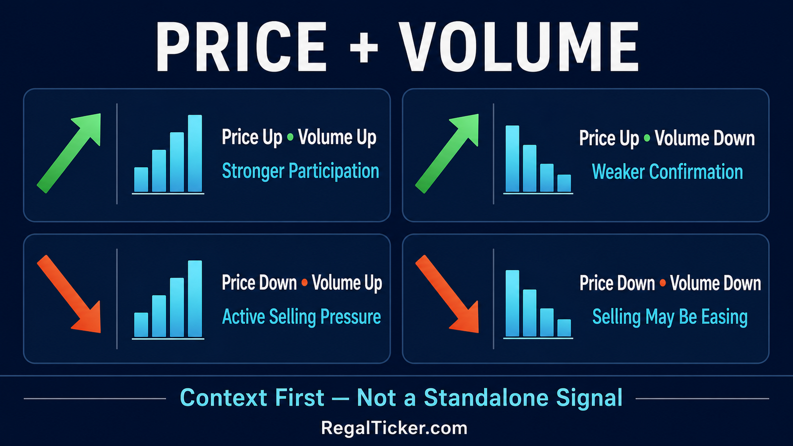 Price and volume analysis matrix for rising and falling prices