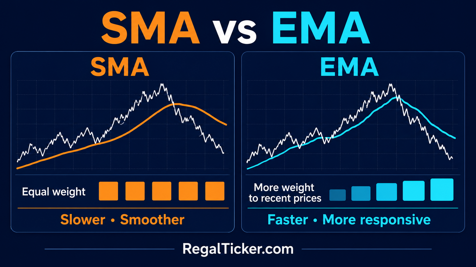 SMA vs EMA comparison showing equal weighting and greater weight on recent prices