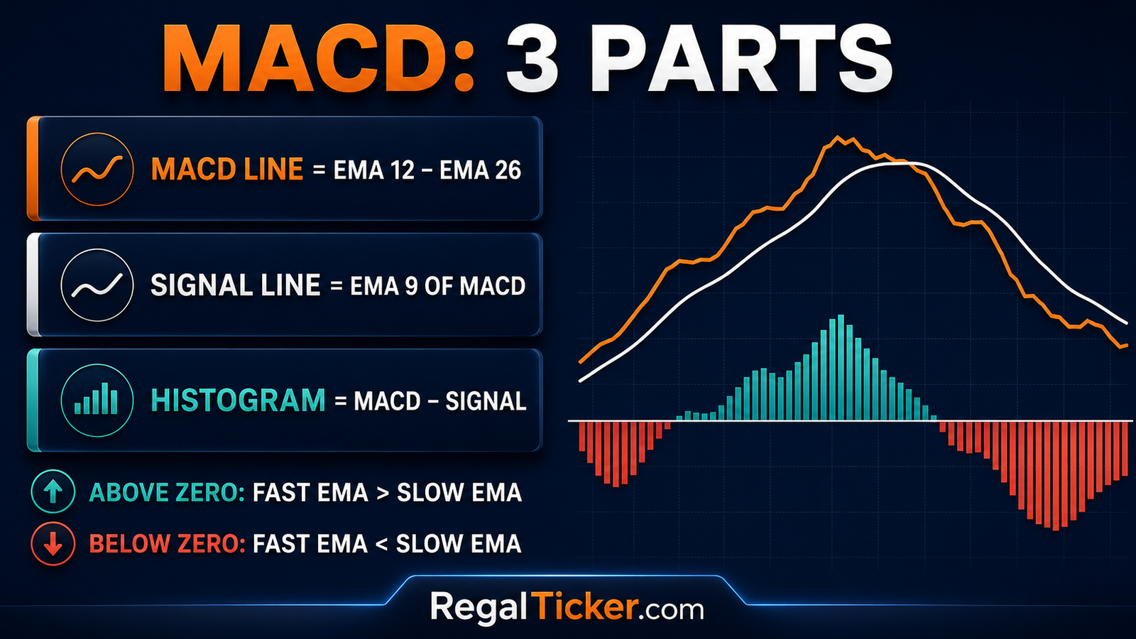 MACD line signal line and histogram explained with 12 26 and 9 settings