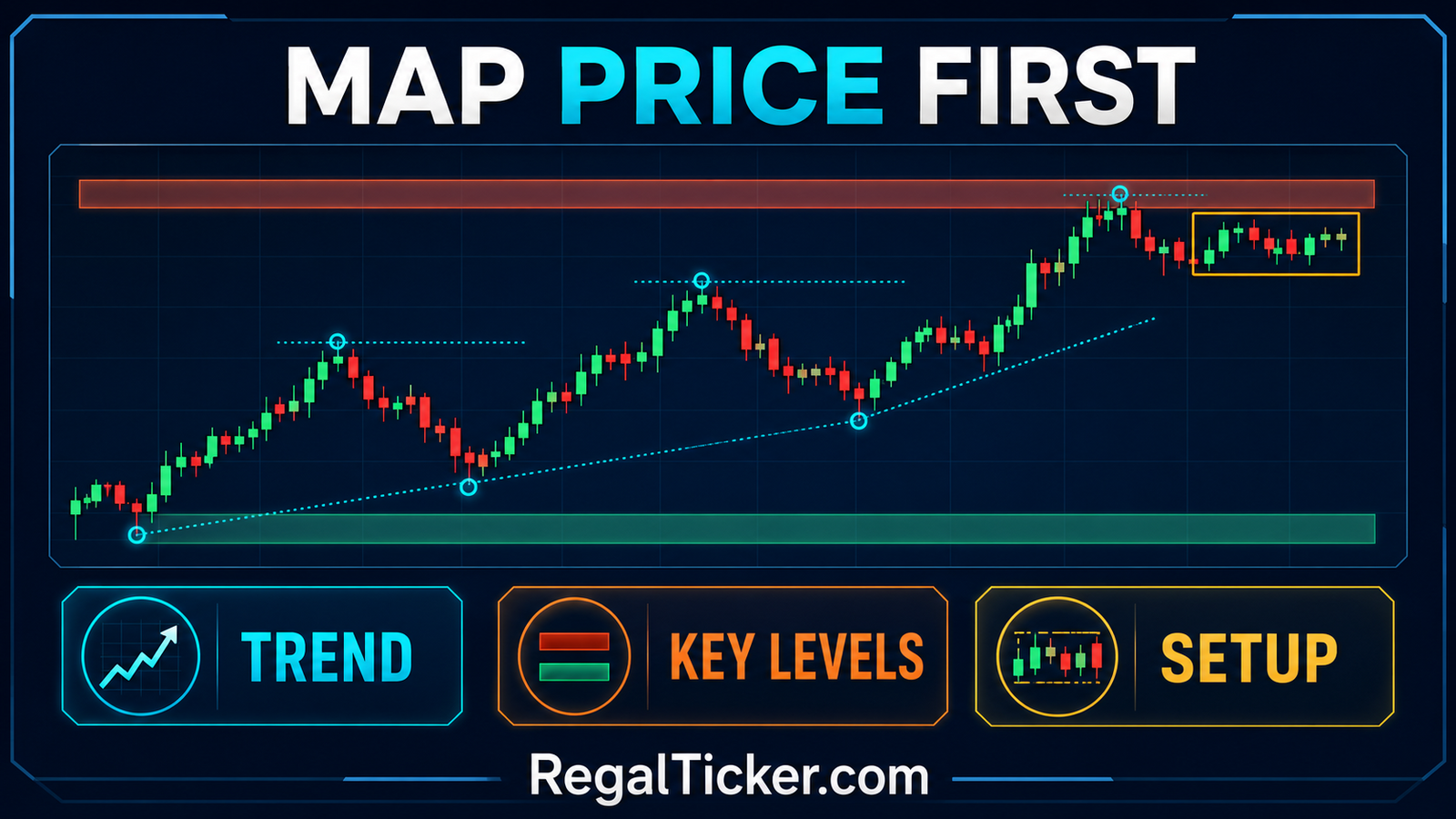 Technical analysis price map showing trend key levels and chart setup