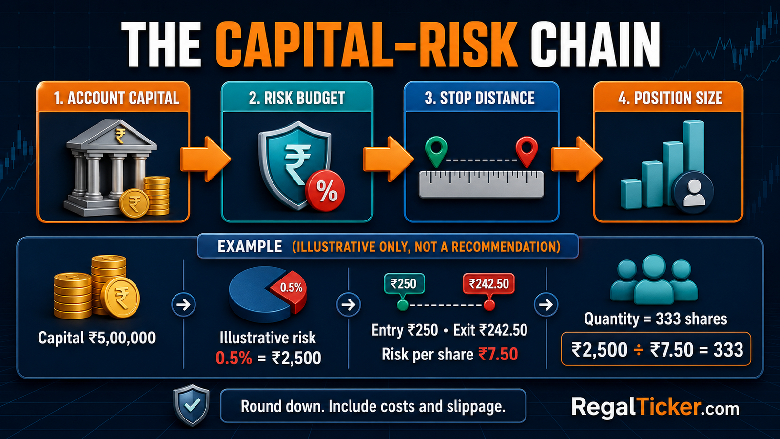 Risk management in stock market capital risk chain from risk budget to position size