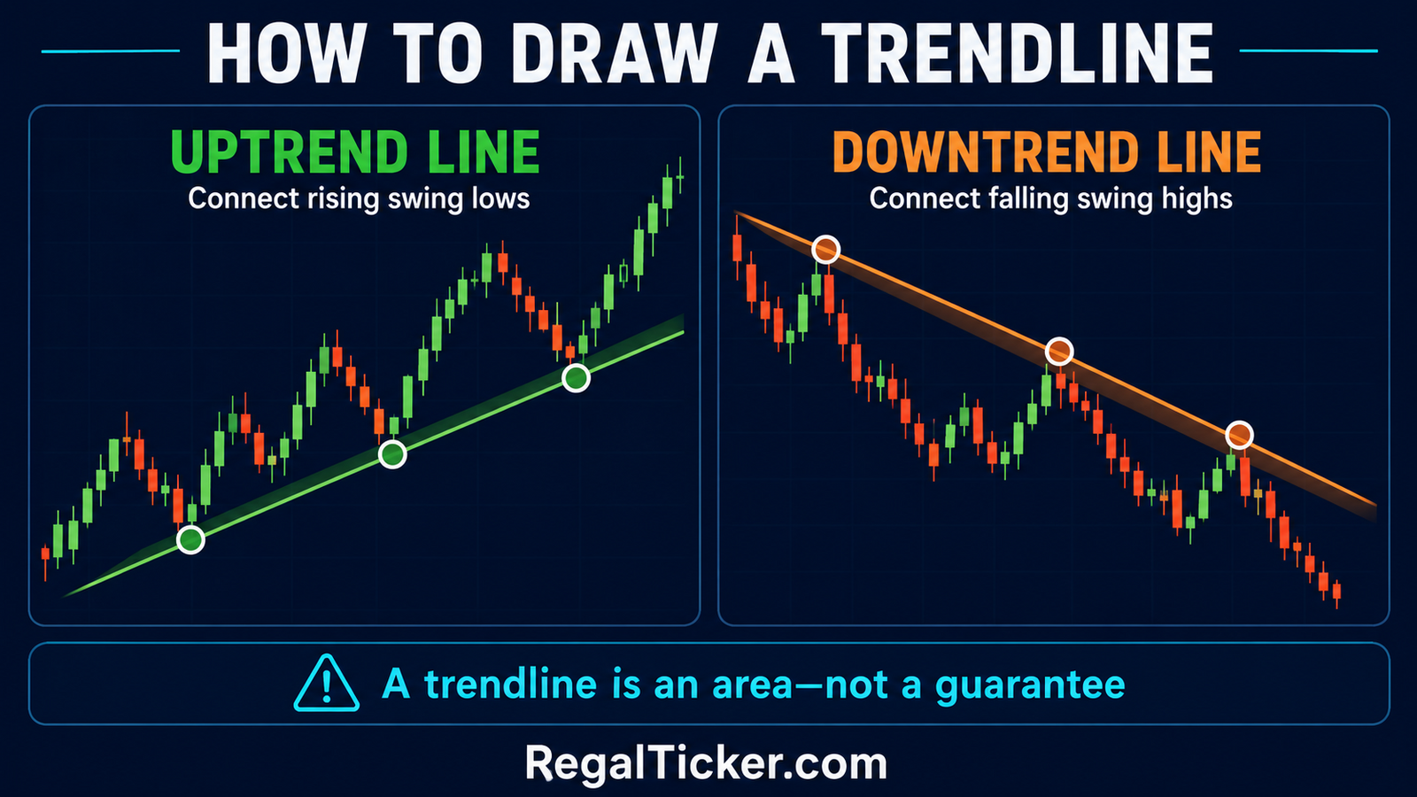 How to draw uptrend and downtrend lines using swing lows and swing highs