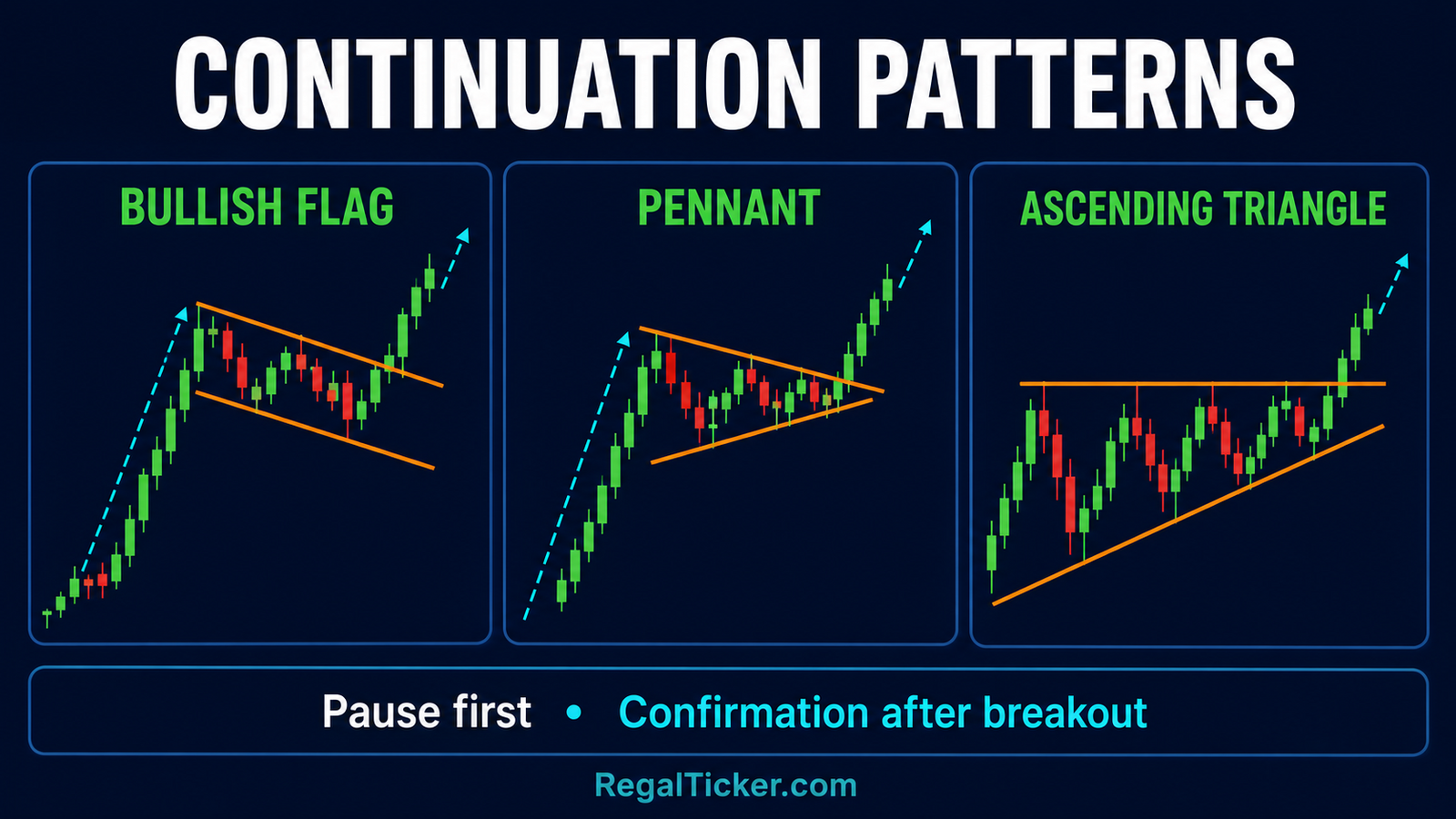 Bullish flag pennant and ascending triangle continuation chart patterns