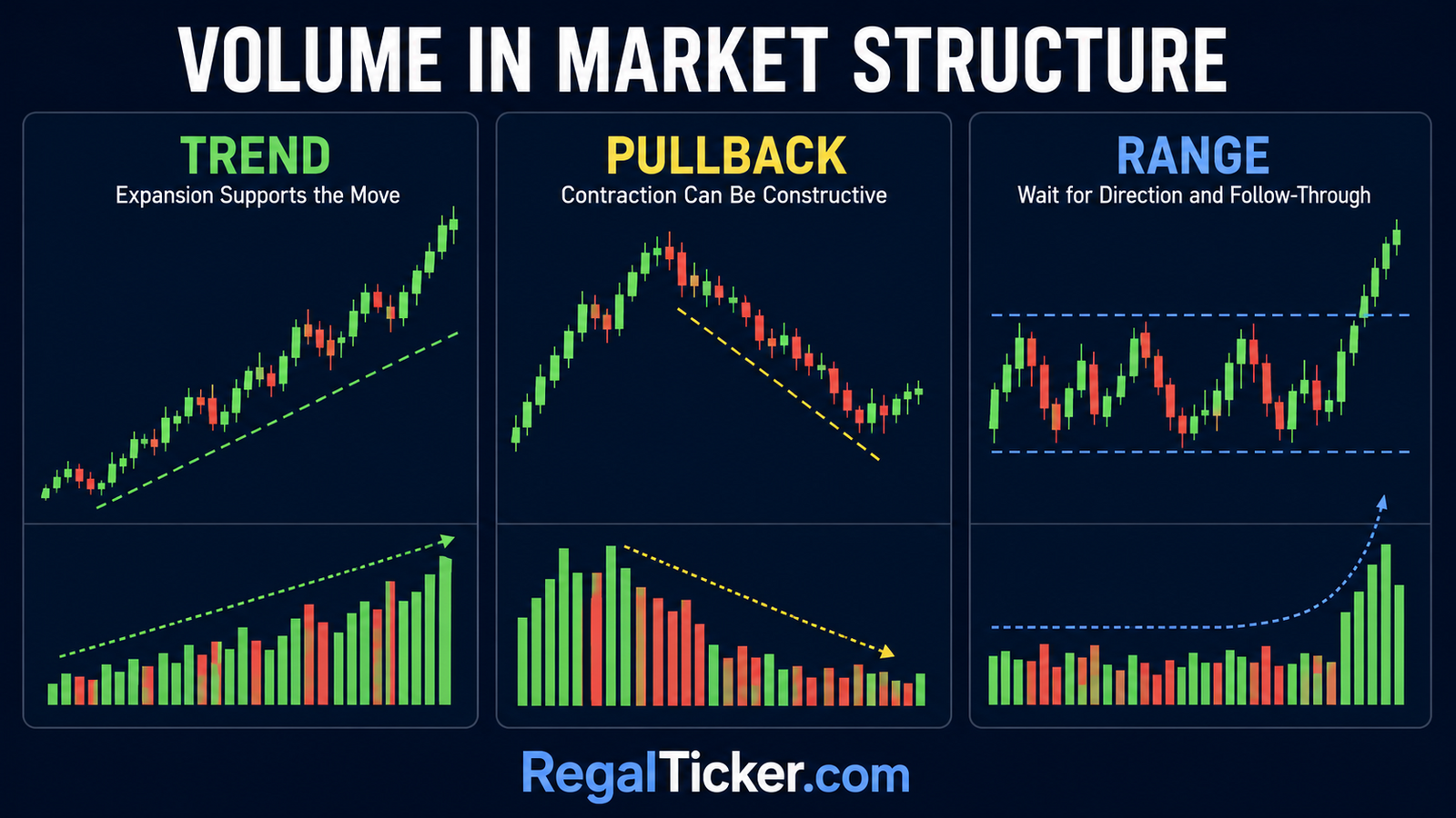 Trading volume during a trend pullback and sideways range